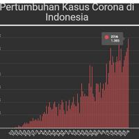 negara-negara-tetangga-ini-sudah-0-indonesia-malah-cetak-penambahan-corona-tertinggi