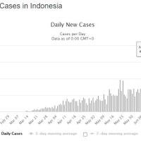 bahaya-kasus-corona-yang-belum-sembuh-di-indonesia-tembus-5-besar-asia
