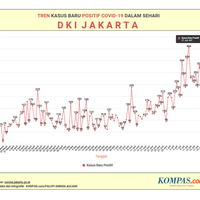 melihat-grafik-covid-19-jakarta-yg-kian-menanjak-tertinggi-441-kasus-baru-dlm-sehari
