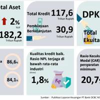 bank-ocbc-nisp-jaga-kinerja-keuangan-di-tengah-pandemi-covid-19