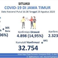 kasus-positif-covid-19-baru-di-jatim-ada-641-yang-sembuh-tambah-305-orang