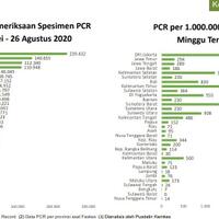 dki-tembus-seribu-lagi-ini-sebaran-2743-kasus-baru-corona-ri-31-agustus