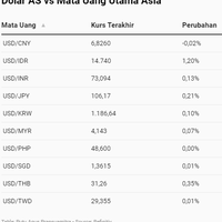 revisi-uu-bi--quotburden-sharingquot-bikin-rupiah-terburuk-di-asia