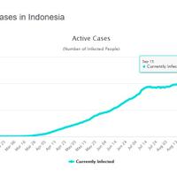 melejit-indonesia-kembali-cetak-rekor-kasus-corona-tertinggi-meninggal-sebanyak-ini