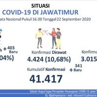 angka-kematian-covid-19-di-jatim-tembus-3015-sembuh-33978