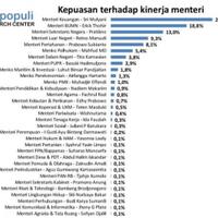 survei-kinerja-menteri-9-nama-ini-layak-direshuffle-ada