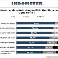 survei-hanya-31-persen-publik-tahu-uu-cipta-kerja-hampir-semua-mendukung
