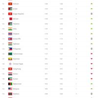 peringkat-dunia-fifa-vietnam-tetap-di-100-besar-posisi-indonesia-stagnan