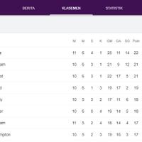 mangstab-kalahkan-west-ham-mu-masuk-4-besar-liga-inggris-2020-2021