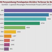 10-daftar-perusahaan-bumn-penyumbang-deviden-terbesar-ke-negara