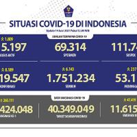pasien-sembuh-terus-meningkat-menjadi-1751234-orang