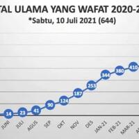 ulama-wafat-di-masa-covid-19-bertambah-awal-juli-capai-644