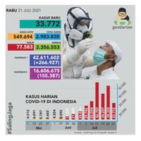 rekor-1383-kematian-update-corona-21-juli-2021-tambah-33772-kasus-baru