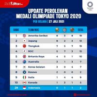 klasemen-olimpiade-tokyo-2020-indonesia-tertinggal-dari-filipina-dan-thailand