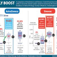 booster-vaksin-dosis-ketiga-sinovac-tingkatkan-respon-imun-hingga-5-kali-lipat