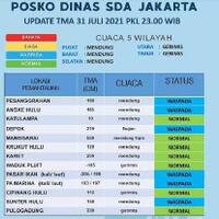 jakarta-diguyur-hujan-status-pintu-air-pesanggrahan-hingga-depok-waspada