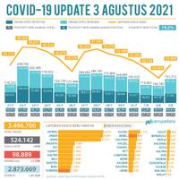 masih-tinggi-hari-ini-ri-tambah-33900-pasien-covid-19