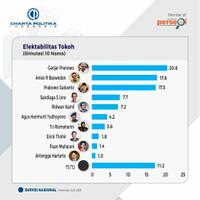 ganjar-kalahkan-anies-dan-prabowo-di-survei-charta-politika