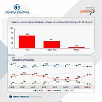 survei-charta-politika-turun-kepuasan-atas-kinerja-pemerintah-jadi-624