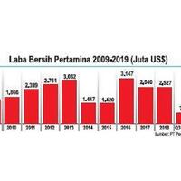 berhasil-balik-rugi-jadi-untung-pertamina-cetak-laba-rp-26-t