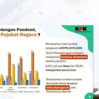 harta-pejabat-kementerian-dan-dpr-bertambah-rp1-miliar-selama-pandemi