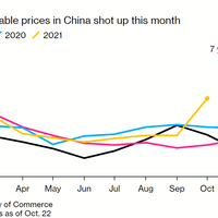 china-targets-vegetable-hoarders-as-spinach-surges-157