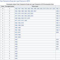 klub-klub-paling-banyak-memenangkan-gelar-liga-champions-dari-masing-masing-benua