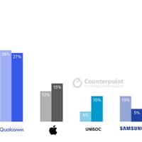 mediatek-memimpin-pengiriman-soc-smartphone-di-q3-2021---hasil-riset-counterpoint