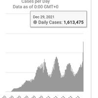 update-infeksi-covid-19-dunia-bertambah-15-juta-kasus-sehari