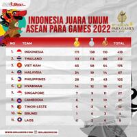 piala-aff-u-16-2022-thailand-ikuti-jejak-timnas-indonesia-u-16-ke-semifinal