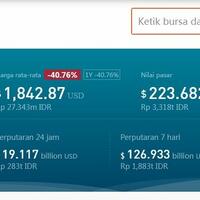 ethereum-merosot-hingga-4076-dalam-setahun