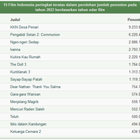film-sayap-sayap-patah-terbang-ke-level-15-juta-penonton