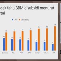 survei-smrc-mayoritas-pemilih-pks-dan-pan-tidak-tahu-bbm-disubsidi-pemerintah