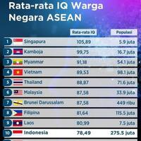 4-penyebab-iq-rata-rata-orang-indonesia-jadi-kedua-terendah-di-asean-kurang-gizi