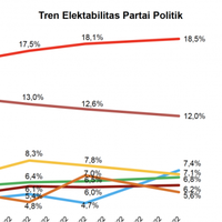 elektabilitas-demokrat-melejit-singkirkan-golkar-di-posisi-ketiga-nasdem-anjlok