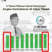 ridwan-kamil-pamer-data-penurunan-warga-miskin-di-jabar-pakai-3-strategi-terukur