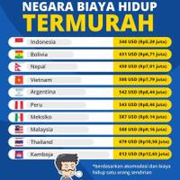 indonesia-jadi-negara-dengan-biaya-hidup-termurah-apa-positifnya