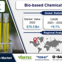 bio-based-chemicals-market--regional-analysis-and-industry-trends-2023-2032