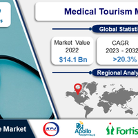 medical-tourism-market-2023--predictions-and-regional-forecasts-for-2032