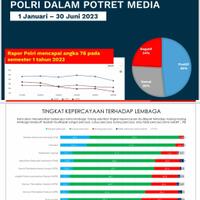 survei-indikator-tingkat-kepercayaan-ke-polri-naik-jadi-764