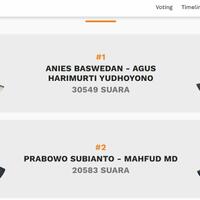 voting-viva-anies-ahy-menjauh-dari-kejaran-prabowo-ganjar-di-urutan-tiga