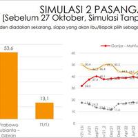 simulasi-head-to-head-indikator-prabowo-gibran-536-vs-ganjar-mahfud-333