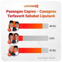 lsi-denny-ja-prabowo-gibran-unggul-di-tiktok-anies-imin-di-twitter