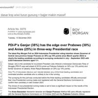 roy-morgan-prabowo-46-persen-anies-31-persen-dan-ganjar-23-persen