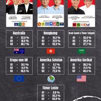 heboh-beredar-hasil-exit-poll-pemilu-luar-negeri-ganjar-mahfud-unggul