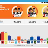 prabowo---gibran-menang-satu-putaran-perebutan-merah-dan-kuning-dimulai