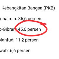 terungkap-kader-pdip-hanya-54-persen-coblos-paslon-03-belum-sepenuhnya-terima-ganjar