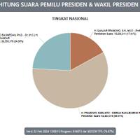prabowo---gibran-58-di-real-count-kpu-gimana-caranya-curang-20-juta-suara