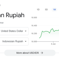 dolar-belum-rp-20000-banyak-warga-ri-sudah-tak-kuat-bayar-cicilan