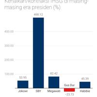 ihsg-naik-53-di-era-jokowi-kalah-jauh-dari-presiden-lain